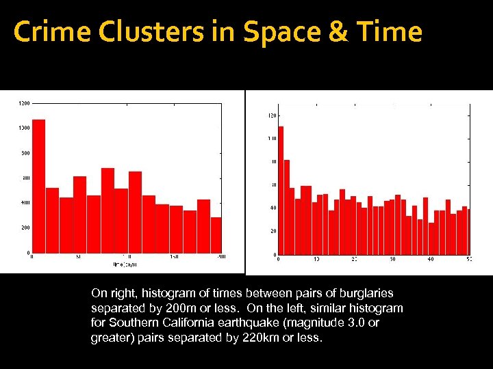 Crime Clusters in Space & Time On right, histogram of times between pairs of