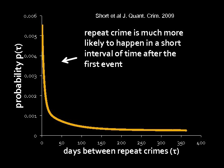 0. 006 Short et al J. Quant. Crim. 2009 repeat crime is much more