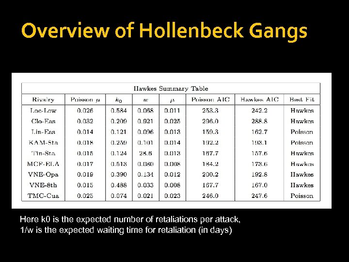 Overview of Hollenbeck Gangs Here k 0 is the expected number of retaliations per