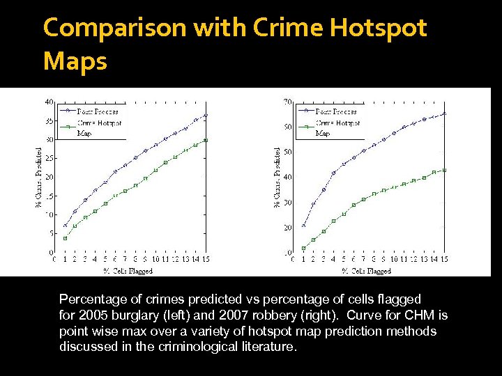 Comparison with Crime Hotspot Maps Percentage of crimes predicted vs percentage of cells flagged