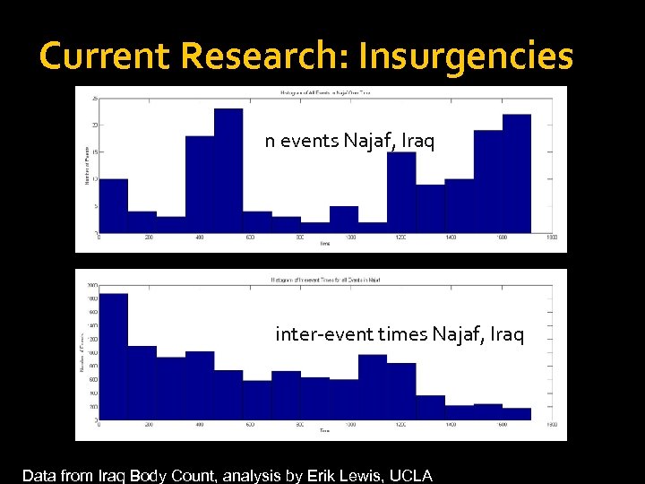 Current Research: Insurgencies n events Najaf, Iraq inter-event times Najaf, Iraq Data from Iraq