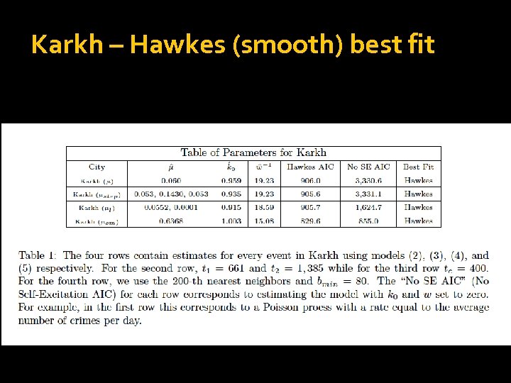 Karkh – Hawkes (smooth) best fit 