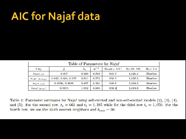 AIC for Najaf data 