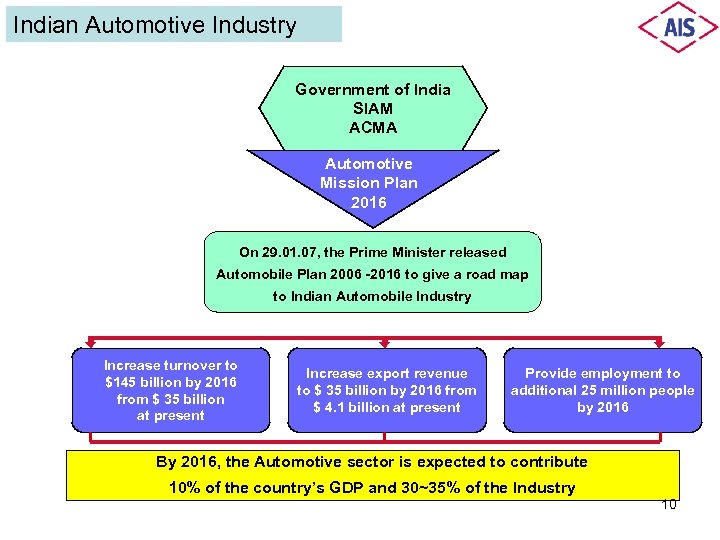 Indian Automotive Industry Government of India SIAM ACMA Automotive Mission Plan 2016 On 29.