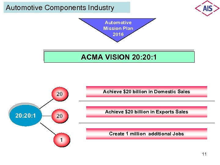 Automotive Components Industry Automotive Mission Plan 2016 ACMA VISION 20: 20: 1 20 1