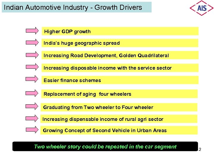 Indian Automotive Industry - Growth Drivers Higher GDP growth India’s huge geographic spread Increasing