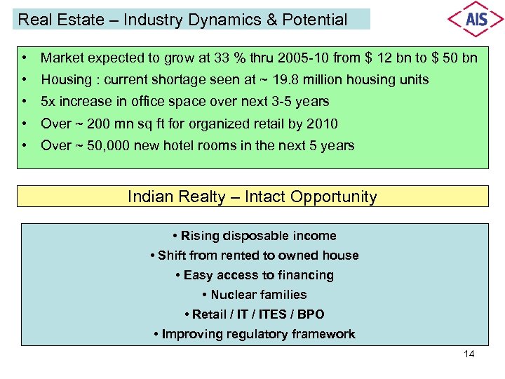 Real Estate – Industry Dynamics & Potential • Market expected to grow at 33