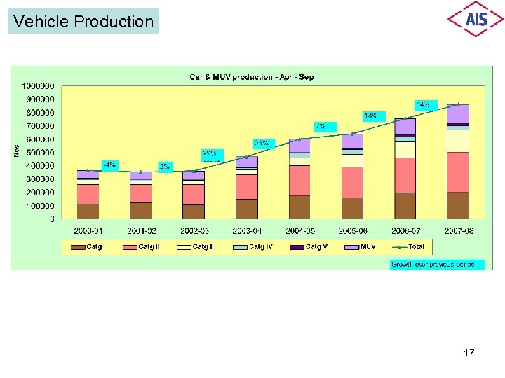 Vehicle Production 17 