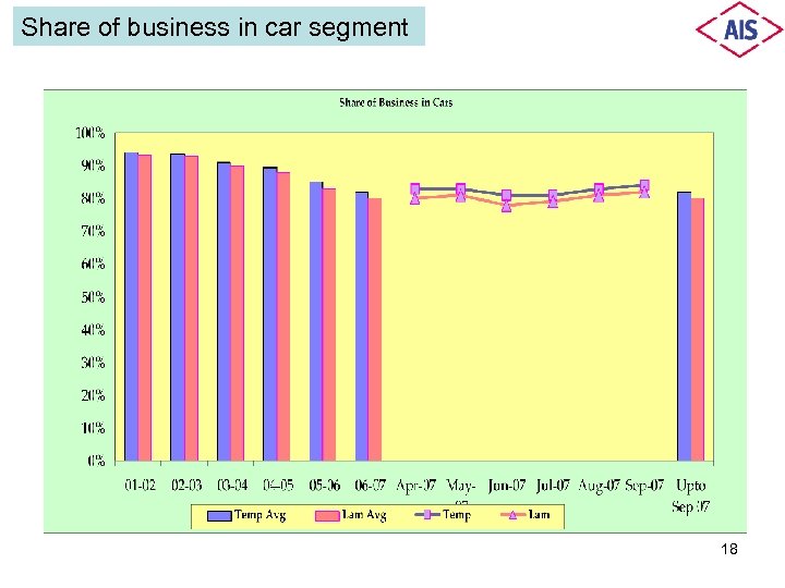 Share of business in car segment 18 