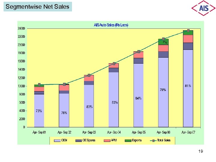 Segmentwise Net Sales 19 