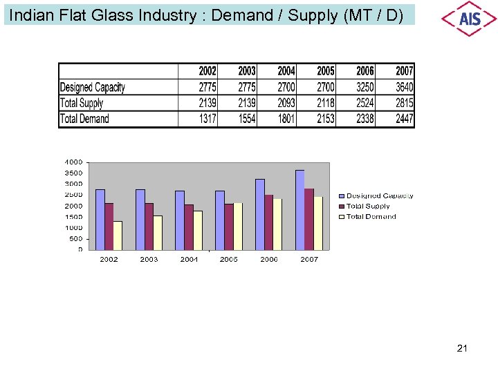 Indian Flat Glass Industry : Demand / Supply (MT / D) 21 