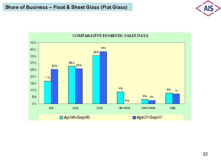 Share of Business – Float & Sheet Glass (Flat Glass) 22 