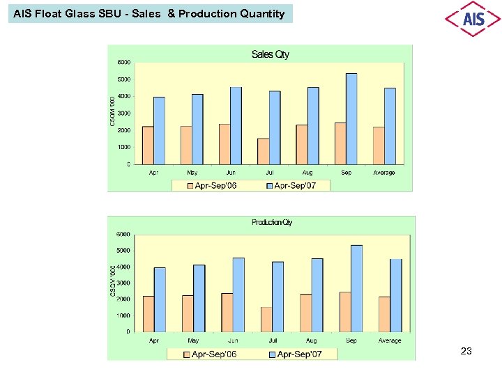 AIS Float Glass SBU - Sales & Production Quantity 23 