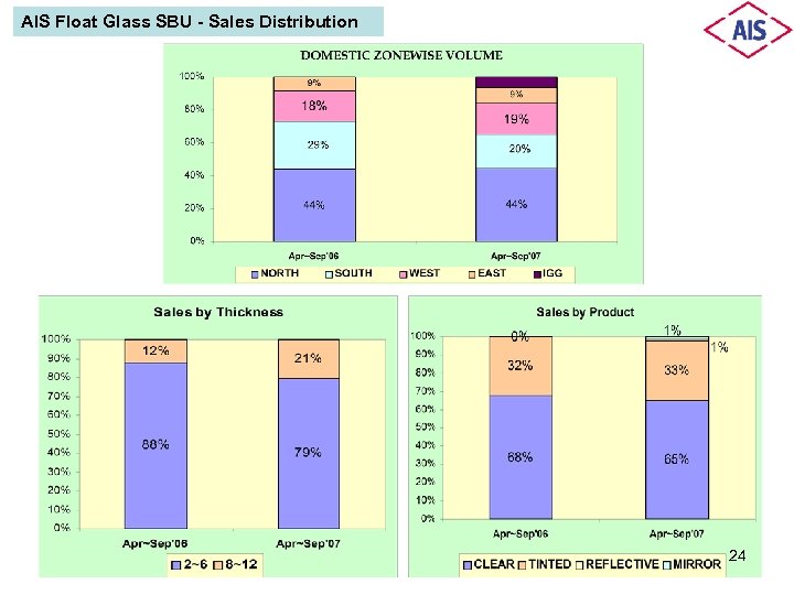 AIS Float Glass SBU - Sales Distribution 24 