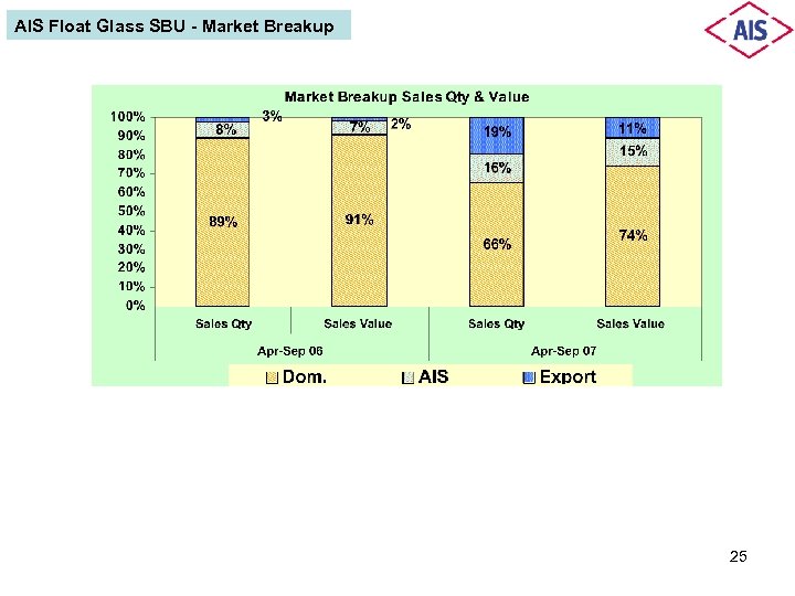 AIS Float Glass SBU - Market Breakup 25 