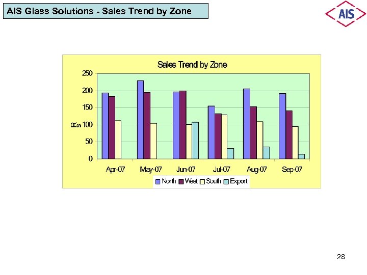 AIS Glass Solutions - Sales Trend by Zone 28 