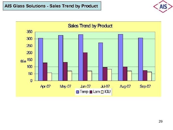 AIS Glass Solutions - Sales Trend by Product 29 