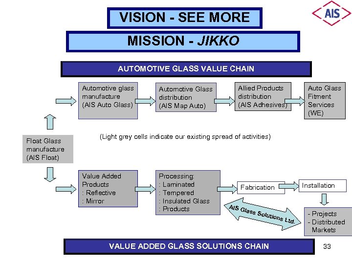 VISION - SEE MORE MISSION - JIKKO AUTOMOTIVE GLASS VALUE CHAIN Automotive glass manufacture