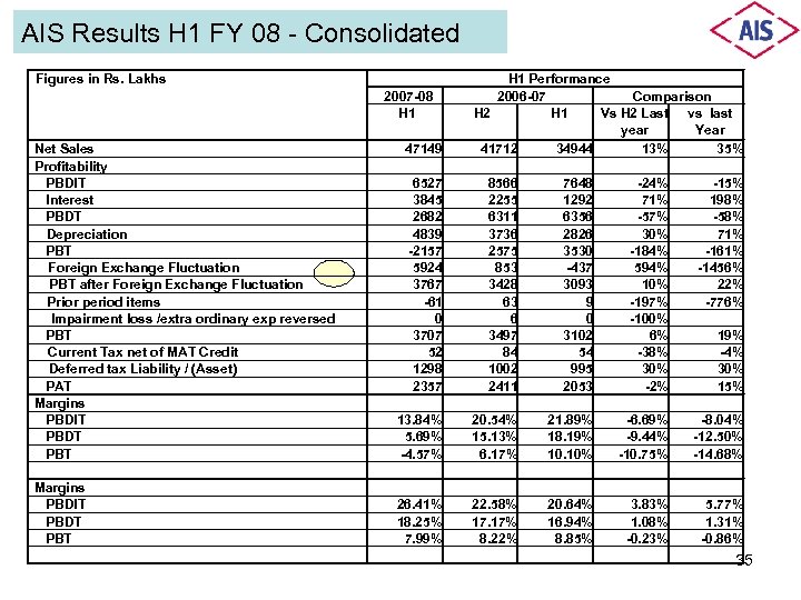 AIS Results H 1 FY 08 - Consolidated Figures in Rs. Lakhs 2007 -08