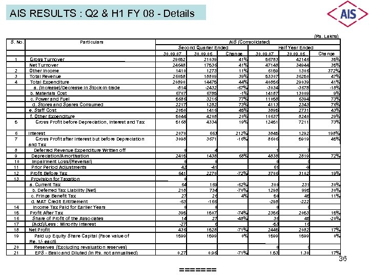 AIS RESULTS : Q 2 & H 1 FY 08 - Details (Rs. Lakhs)