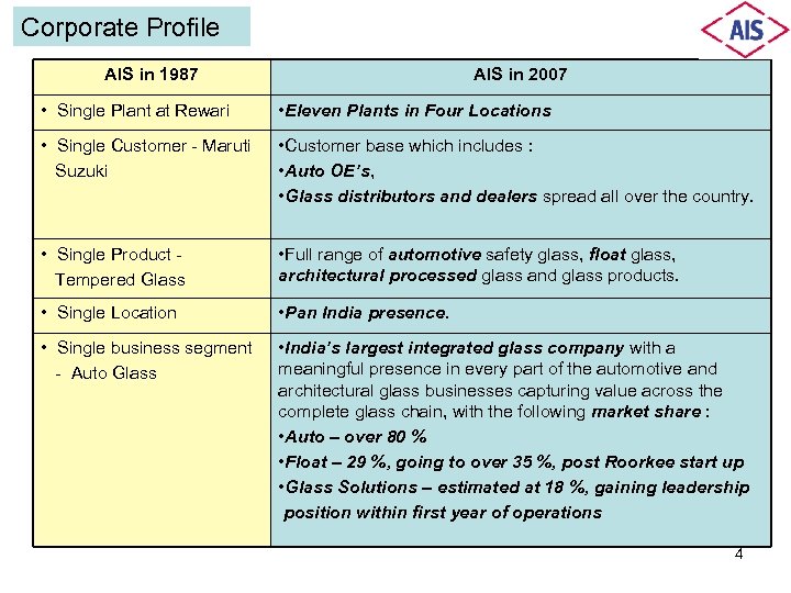 Corporate Profile AIS in 1987 AIS in 2007 • Single Plant at Rewari •