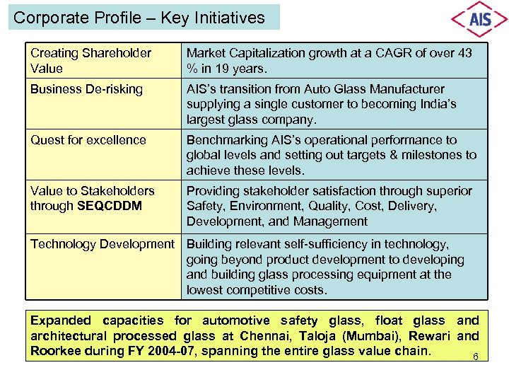 Corporate Profile – Key Initiatives Creating Shareholder Value Market Capitalization growth at a CAGR