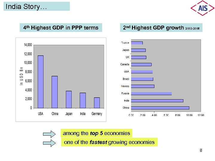 India Story… 4 th Highest GDP in PPP terms 2 nd Highest GDP growth