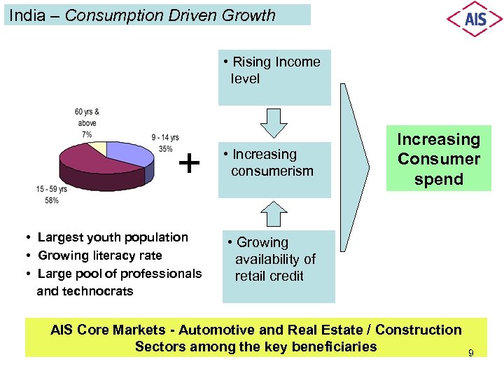 India – Consumption Driven Growth • Rising Income level + • Increasing consumerism •