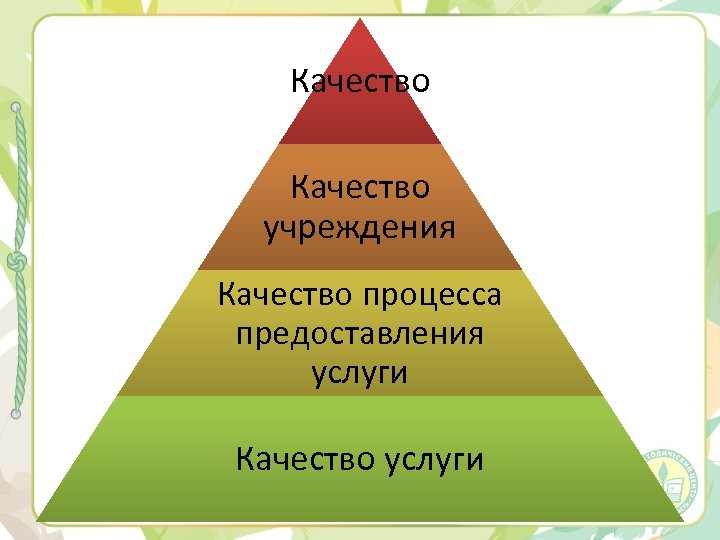 Качество учреждения Качество процесса предоставления услуги Качество услуги 