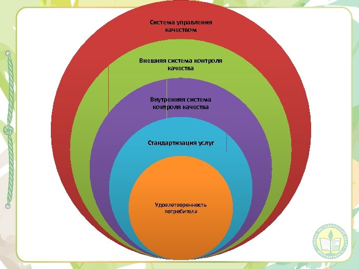 Система управления качеством Внешняя система контроля качества Внутренняя система контроля качества Стандартизация услуг Удовлетворенность