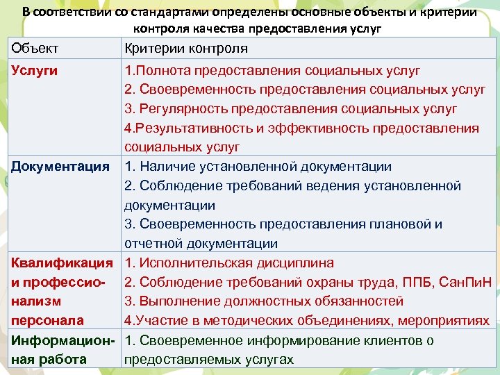 В соответствии со стандартами определены основные объекты и критерии контроля качества предоставления услуг Объект