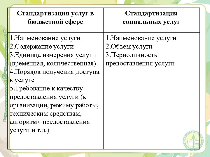 Стандартизация услуг в бюджетной сфере 1. Наименование услуги 2. Содержание услуги 3. Единица измерения