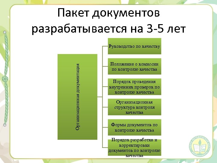 Пакет документов разрабатывается на 3 -5 лет Организационная документация Руководство по качеству Положение о