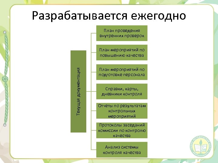 Разрабатывается ежегодно План проведения внутренних проверок Текущая документация План мероприятий по повышению качества План
