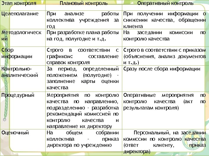 Этап контроля Плановый контроль Оперативный контроль Целеполагание При анализе работы коллектива учреждения за год