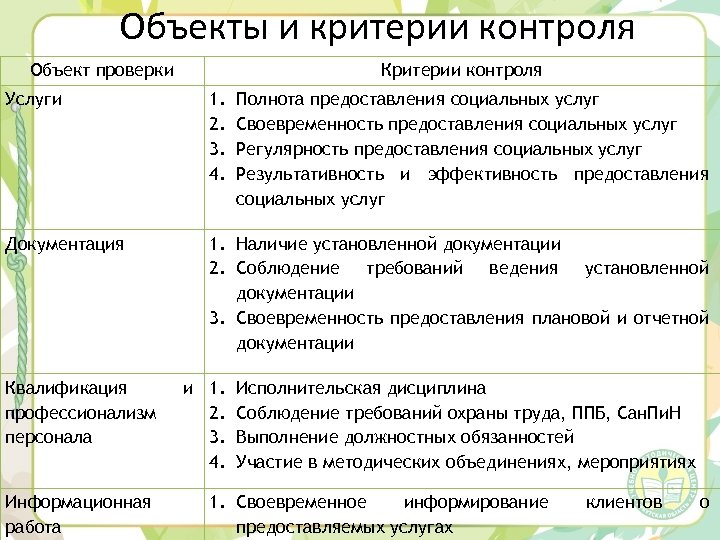 Объекты и критерии контроля Объект проверки Критерии контроля Услуги 1. 2. 3. 4. Документация