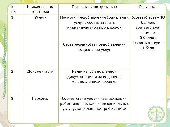 № п/п 1. Наименование критерия Услуги Показатели по критерию 2. Документация Наличие установленной документации