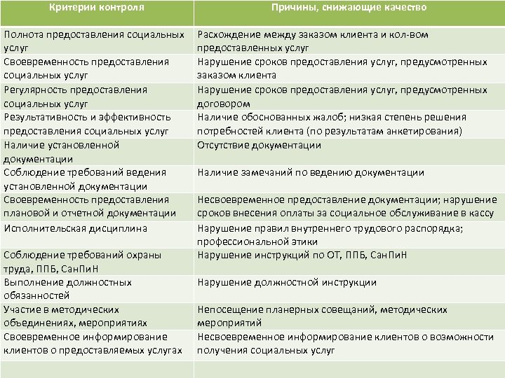 Критерии контроля Полнота предоставления социальных услуг Своевременность предоставления социальных услуг Регулярность предоставления социальных услуг