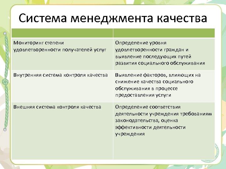 Система менеджмента качества Мониторинг степени удовлетворенности получателей услуг Определение уровня удовлетворенности граждан и выявление