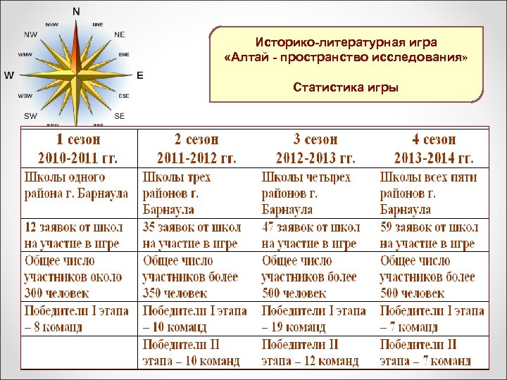 Историко-литературная игра «Алтай - пространство исследования» Статистика игры 