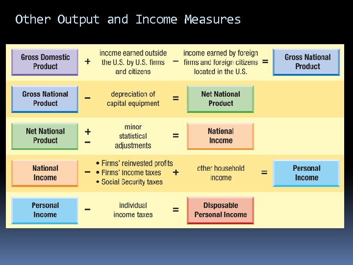 Other Output and Income Measures 