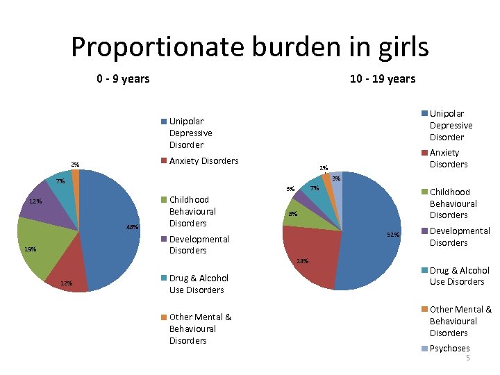 Proportionate burden in girls 0 - 9 years 10 - 19 years Unipolar Depressive
