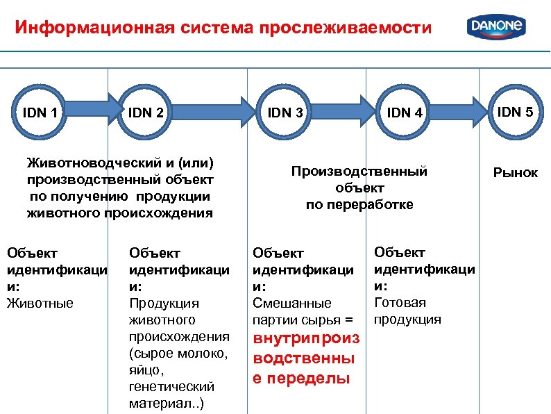 Процедура прослеживаемости пищевой продукции образец