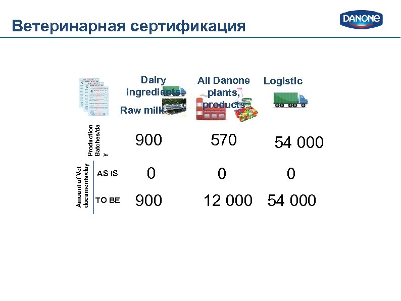 Ветеринарная сертификация Dairy ingredients Amount of Vet documents/day Production Batches/da y Raw milk AS