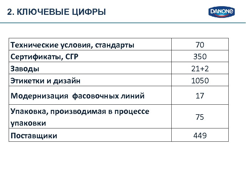 2. КЛЮЧЕВЫЕ ЦИФРЫ Технические условия, стандарты Сертификаты, СГР Заводы Этикетки и дизайн Модернизация фасовочных