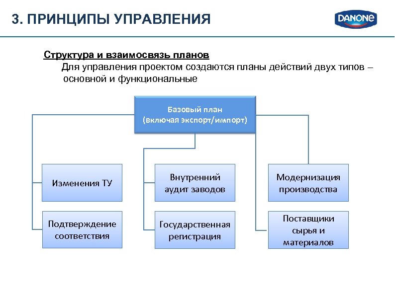 Принципы управление проектами