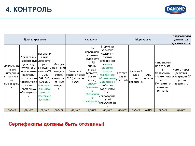 4. КОНТРОЛЬ Декларирование Упаковка Маркировка Товаросопрово дительная документация Вторичная На упаковка первичной Испытател содержит