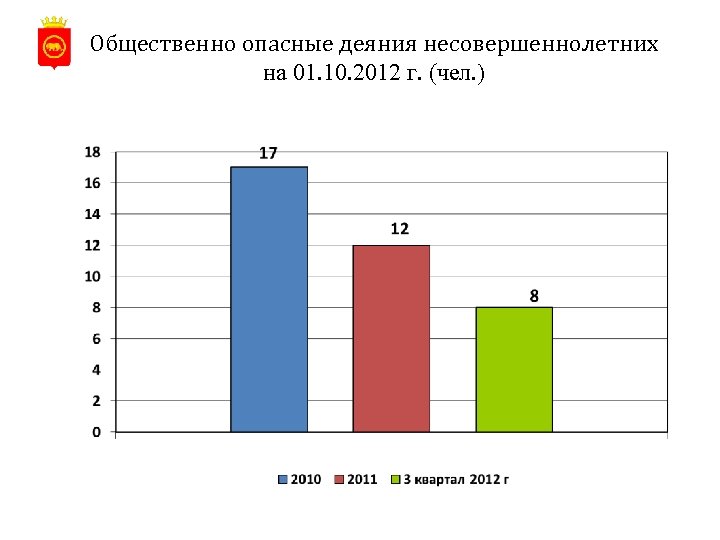 Общественно опасные деяния несовершеннолетних на 01. 10. 2012 г. (чел. ) 