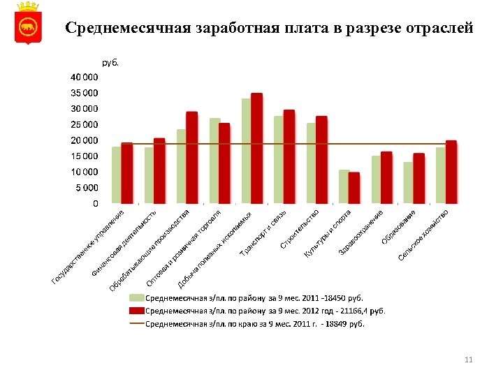 Среднемесячная заработная плата в разрезе отраслей руб. 11 