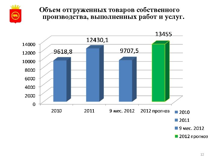 Объем отгруженных товаров собственного производства, выполненных работ и услуг. 12 